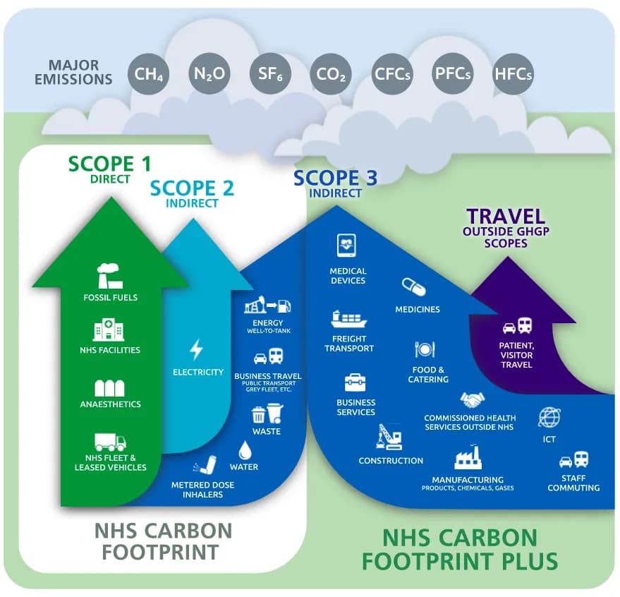 NHS Net Zero initiative